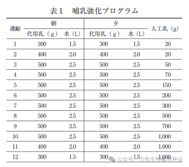 日均增重