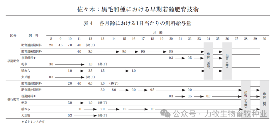 和牛育肥