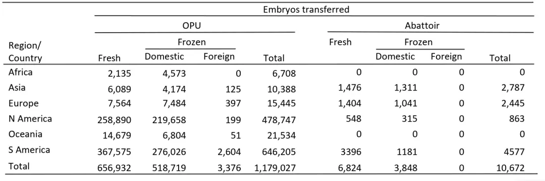 各地区IVP胚胎移植情况