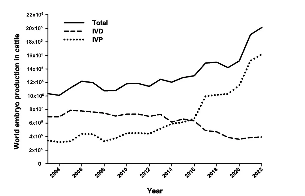 图1：2003-2022年期间记录的牛胚胎数量（体内生产[IVD]，体外生产[IVP]和总数）