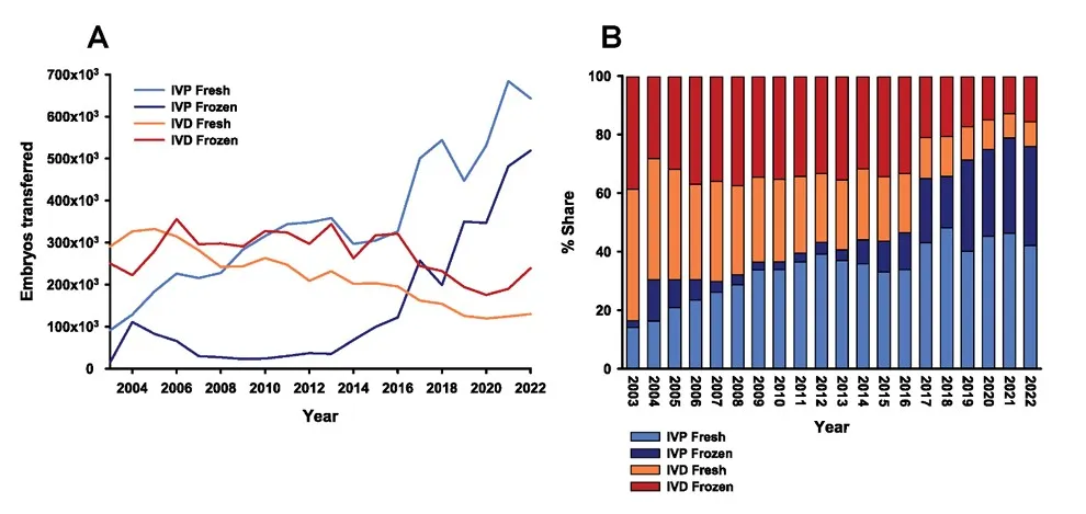 图3：根据所使用的技术（体内IVD或体外IVP）和胚胎类型（新鲜或冷冻），2003-2022年期间牛胚胎移植数量。（A）胚胎移植数，（B）每年胚胎移植总数的百分比